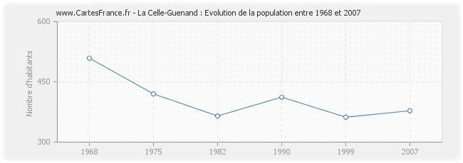 Population La Celle-Guenand